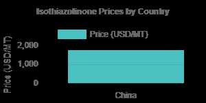 Isothiazolinone Prices