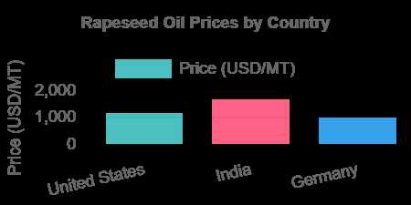 Rapeseed Oil Prices