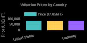 Valsartan Prices