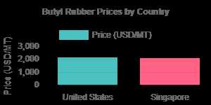 Butyl Rubber Prices