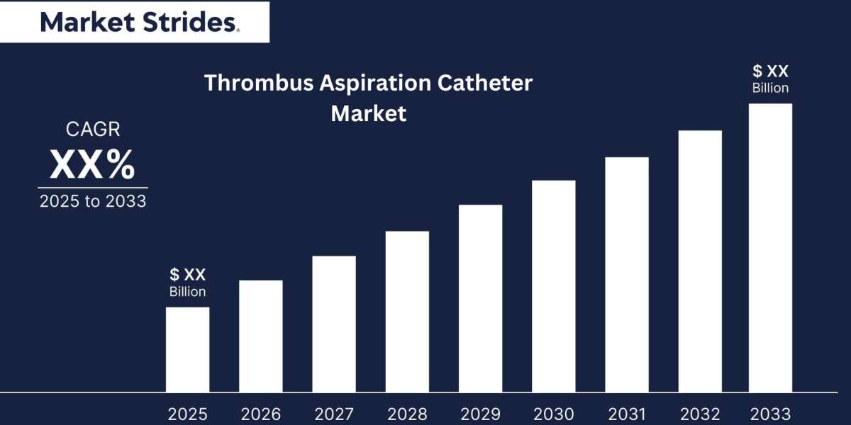 Thrombus Aspiration Catheter Market Industry: Growth and Forecast 2033 | Market Strides