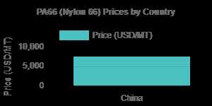 PA66 (nylon 66) Prices