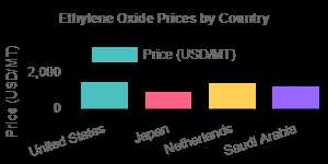 Ethylene Oxide Prices