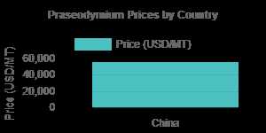 Praseodymium Prices