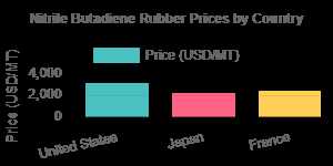 Nitrile Butadiene Rubber Prices