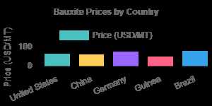 Bauxite Prices