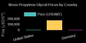 Mono Propylene Glycol Prices