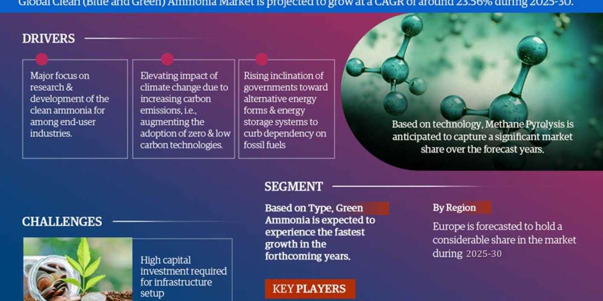 Clean Ammonia (Blue and Green) Market CAGR of 23.56% during the forecast period of 2025 to 2030