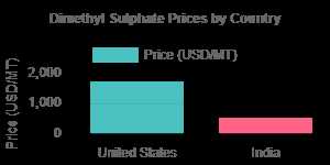 Dimethyl Sulphate Prices