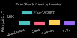 Corn Starch Prices