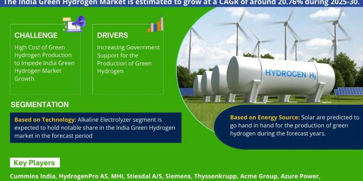 India Green Hydrogen Market CAGR of 20.76% during the forecast period of 2025 to 2030