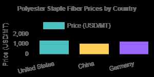 Polyester Staple Fiber Prices