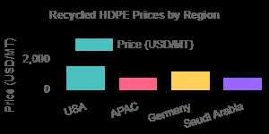 rHDPE Prices