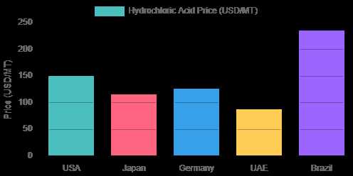 Hydrochloric Acid Price Trend