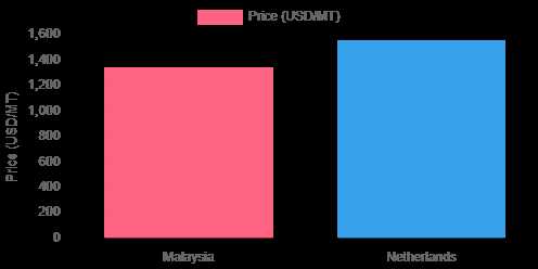 Palm Kernel Oil Price Trend