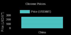 Chrome Price History Chart