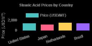 Stearic Acid Prices