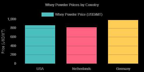 Whey Powder Price Chart