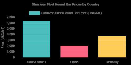 Stainless Steel Round Bar Price Chart