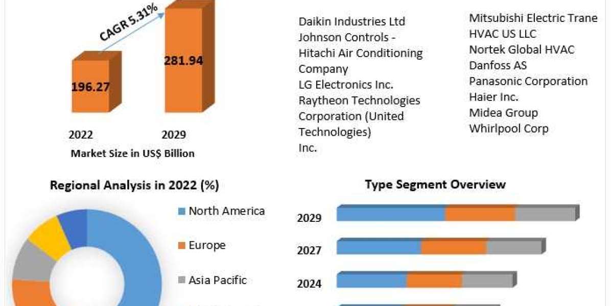 HVAC Equipment Market Share Study – Industry Statistics & Key Developments 2029