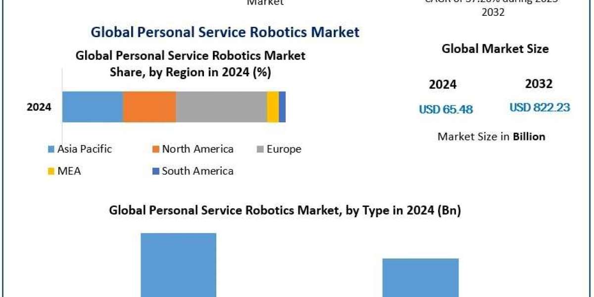 Personal Service Robotics Market Share & Industry Outlook: What to Expect by 2032