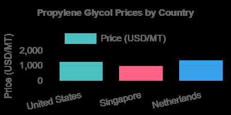 Propylene Glycol Price Trend