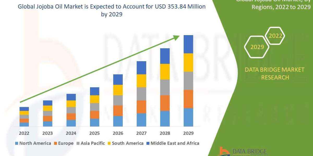 Jojoba Oil Market Rise Path, Sector Tempo, Insight Sparks and Strategy Line