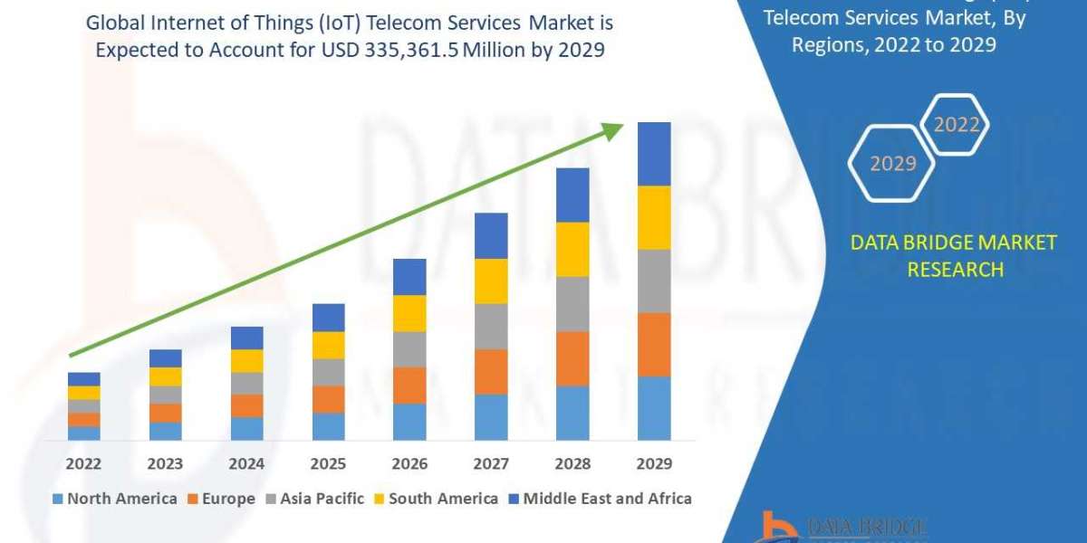 Internet of Things (IoT) Telecom Services Market Rise Path, Sector Tempo, Insight Sparks and Strategy Line