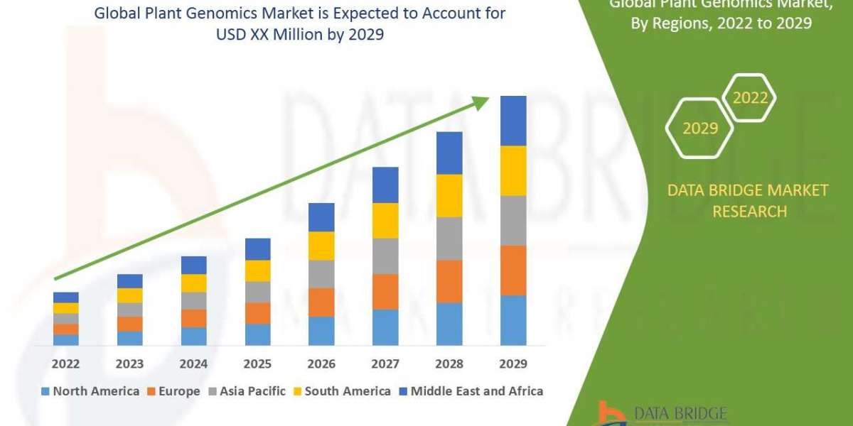 Plant Genomics Market Dynamics: Key Drivers and Restraints