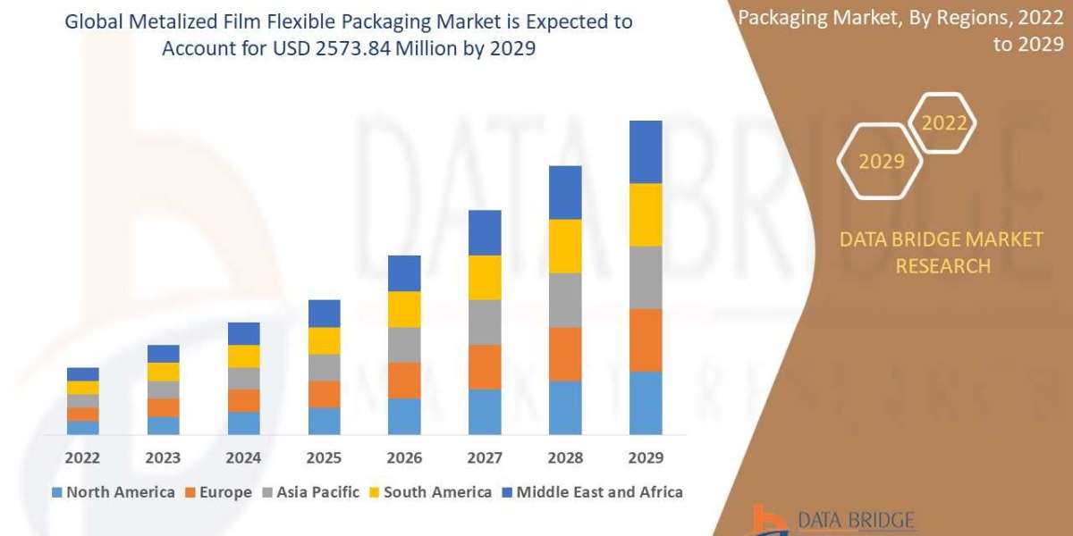 Metalized Film Flexible Packaging Market Business Status and Future Outlook Analysis 2029