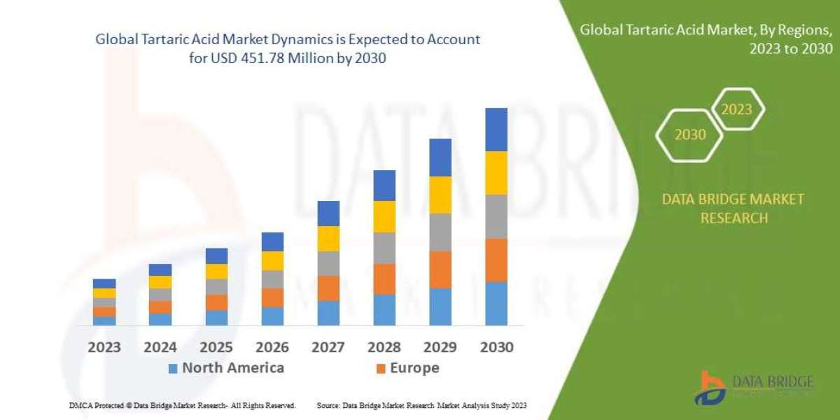 Tartaric Acid Market Report 2023 –2030: Key Trends and Projections