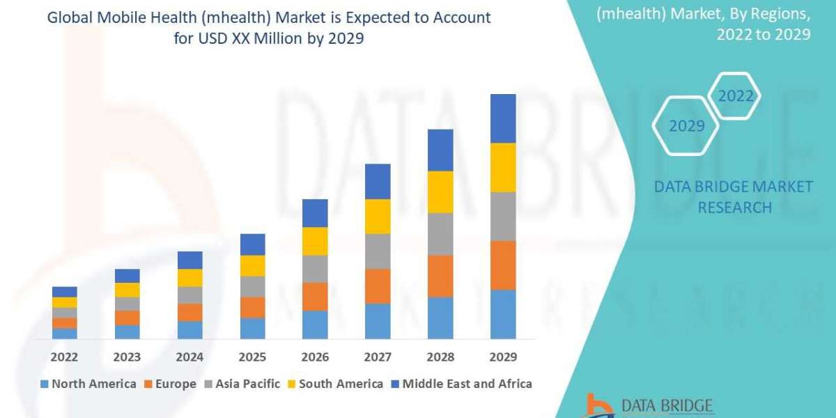 Mobile Health (mhealth) Market Business Status and Future Outlook Analysis 2029