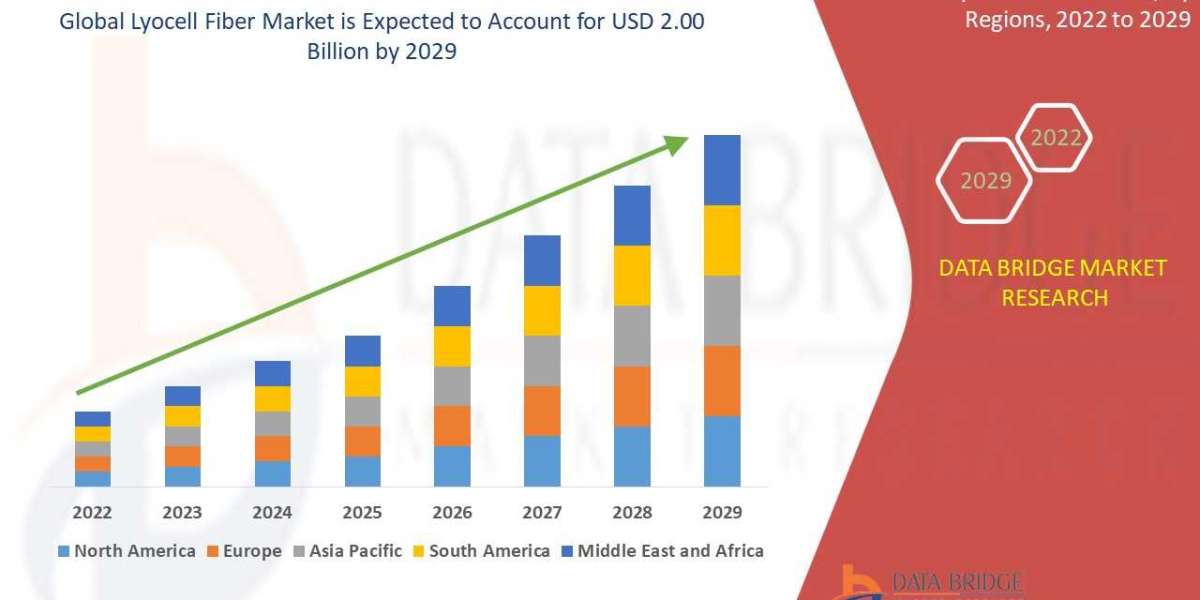 Lyocell Fiber Market Growth and Future Trends