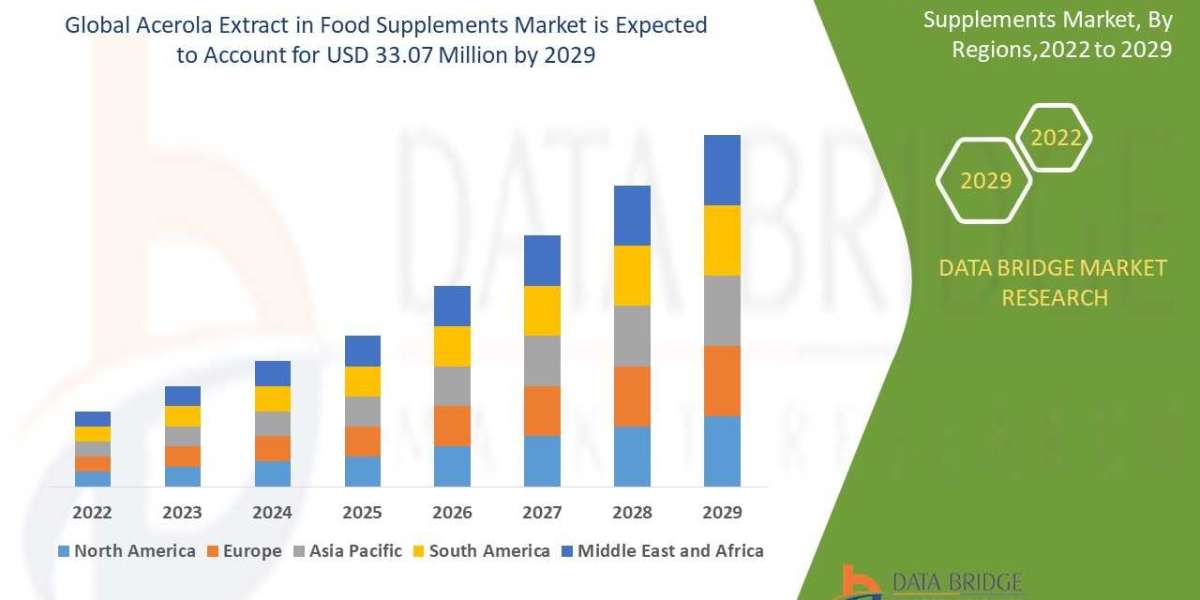 Acerola Extract in Food Supplements Market Insights and Growth Trends