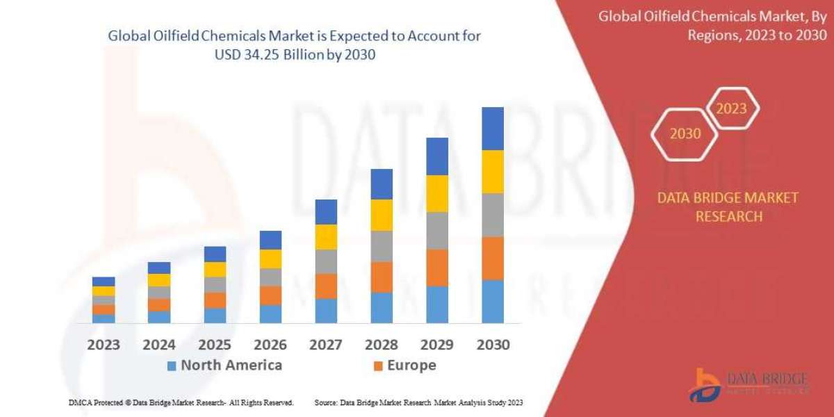 Oilfield Chemicals Market Trends, Insights and Future Outlook 2023 –2030