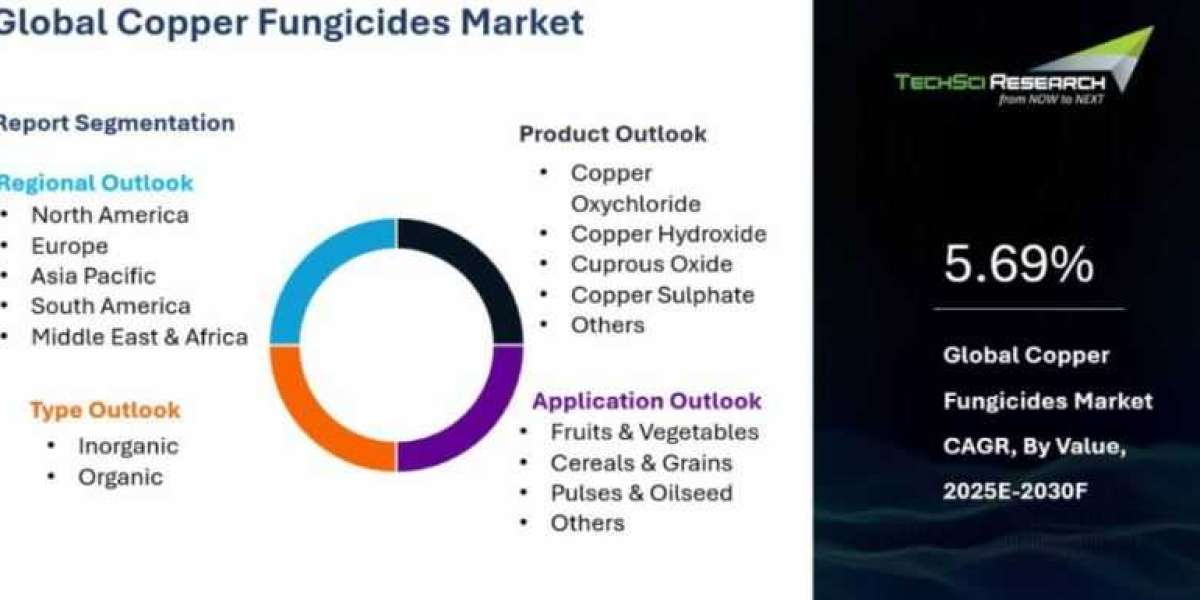 Copper Fungicides Market Driven by Organic Farming and Crop Protection