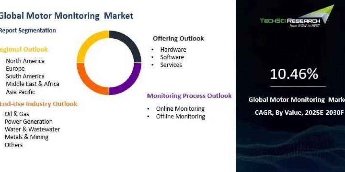 Motor Monitoring Market Driven by AI and ML Integration in Industries