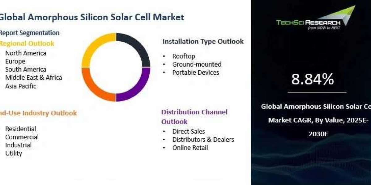 Amorphous Silicon Solar Cell Market Driven by Flexible Solar Demand
