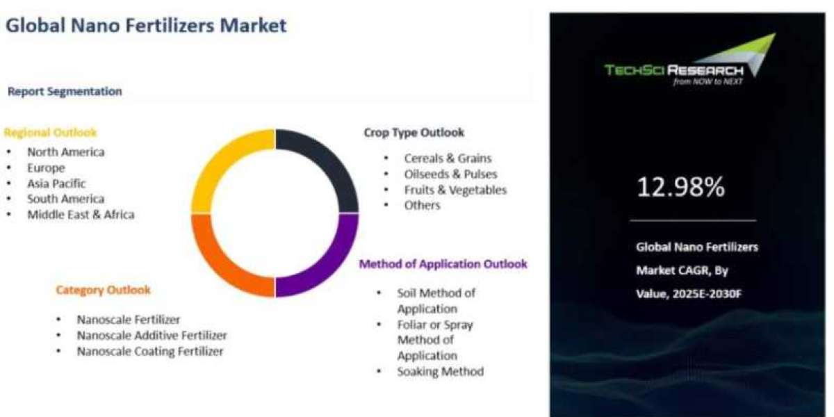 Nano Fertilizers Market Boosted by Demand for High-Efficiency Nutrients