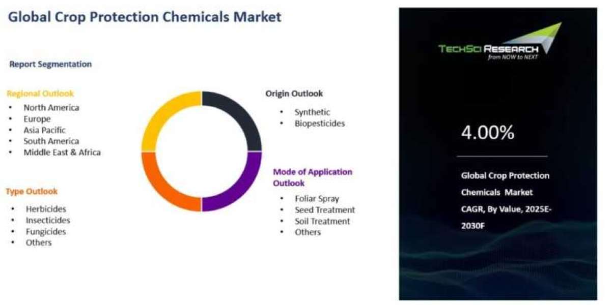 Crop Protection Chemicals Market Driven by Tech Innovations in Agriculture